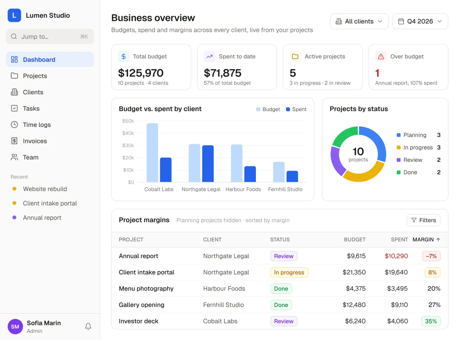 A business overview dashboard in a Noloco agency app: total budget, spend to date, active projects and one project over budget, a bar chart of budget against spend for each client, a donut of projects by status, and a table of project margins with the over-budget Annual report at the top